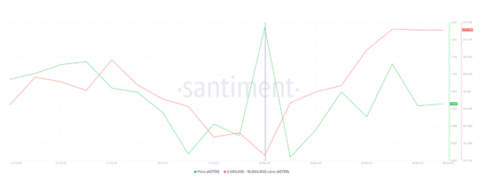 アスターのホエール保有量と数日間の価格動向を比較したラインチャート