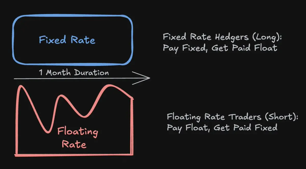 Interest rate exchange
