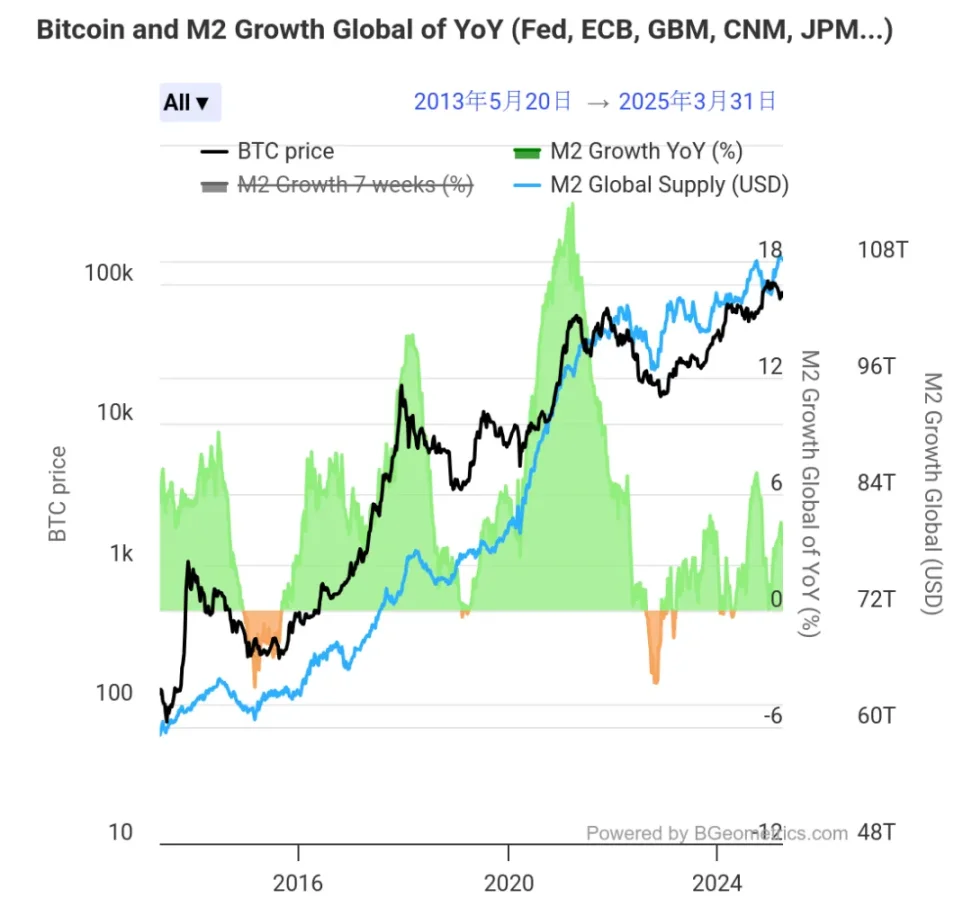 BTC未来行情除了看美联储,还有另一个重要数据