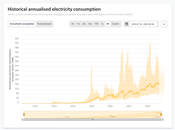 ビットコインの歴史的年間電力消費。