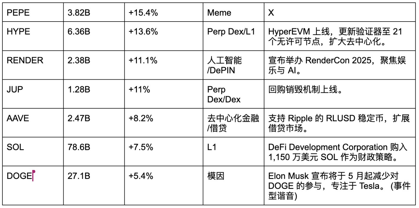 比特币重回9.4万,哪些山寨值得埋伏?