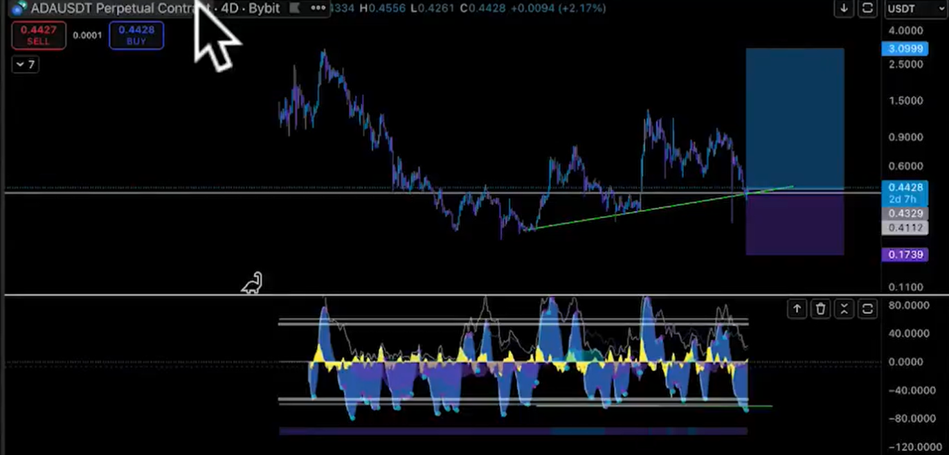 Cardano Analysis by Jayson Casper
