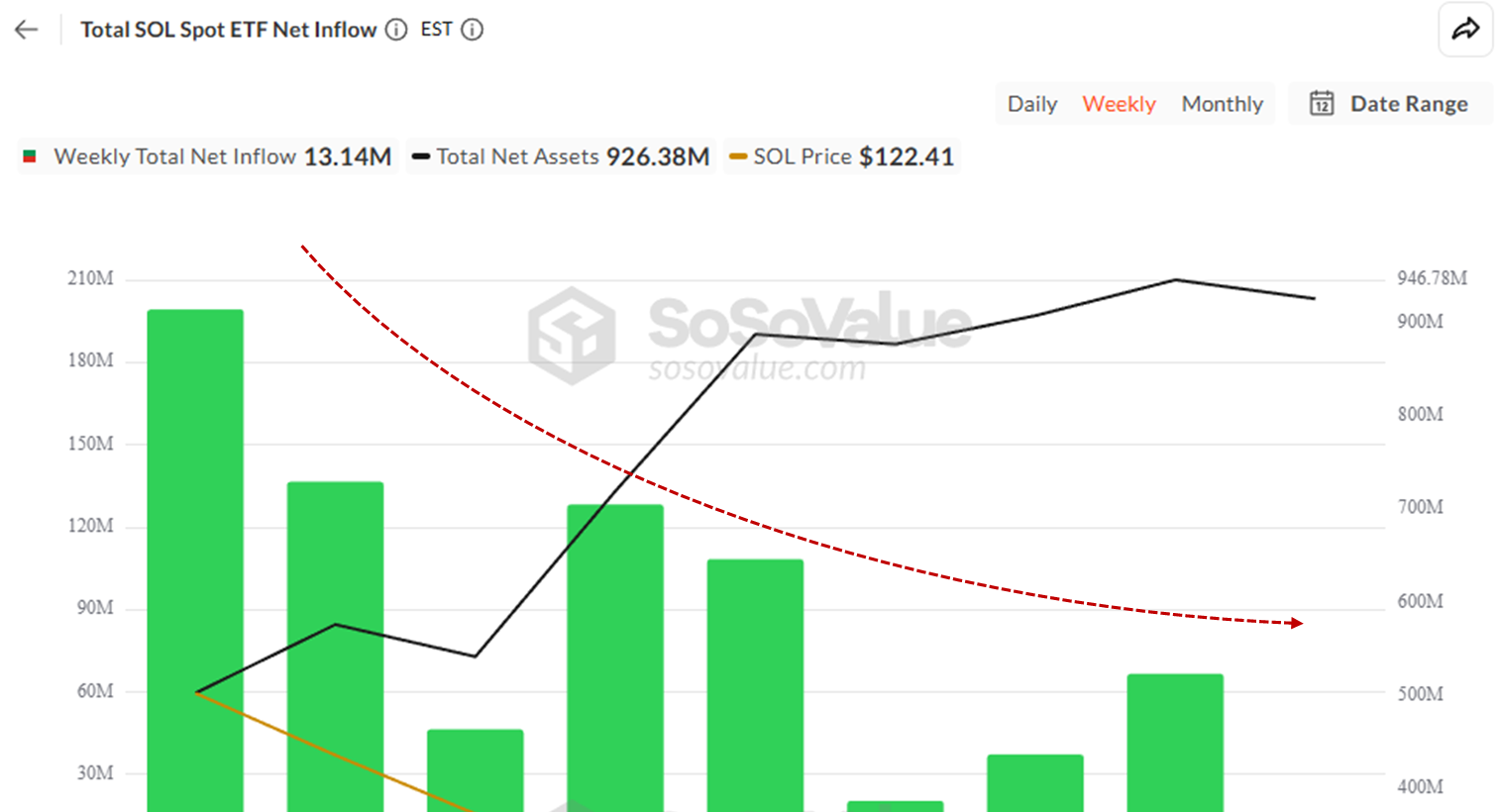 Total SOL Spot ETF Net Inflow. Source: SoSoValue