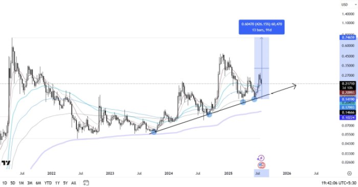 $DOGE価格チャートTradingView