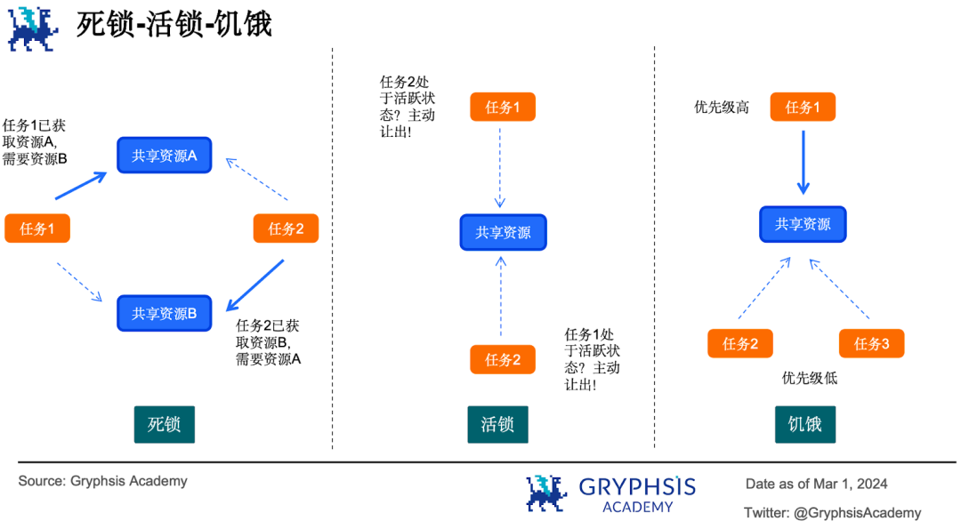 萬字解讀並行EVM :超越串行,如何突破區塊鏈性能瓶頸?