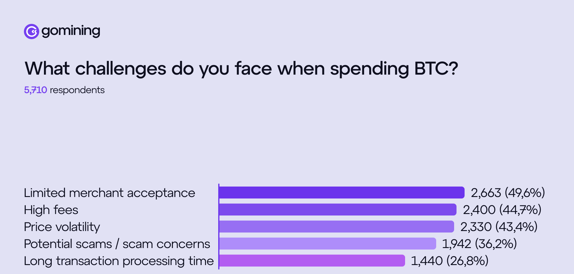 Barriers to Using Bitcoin For Payments