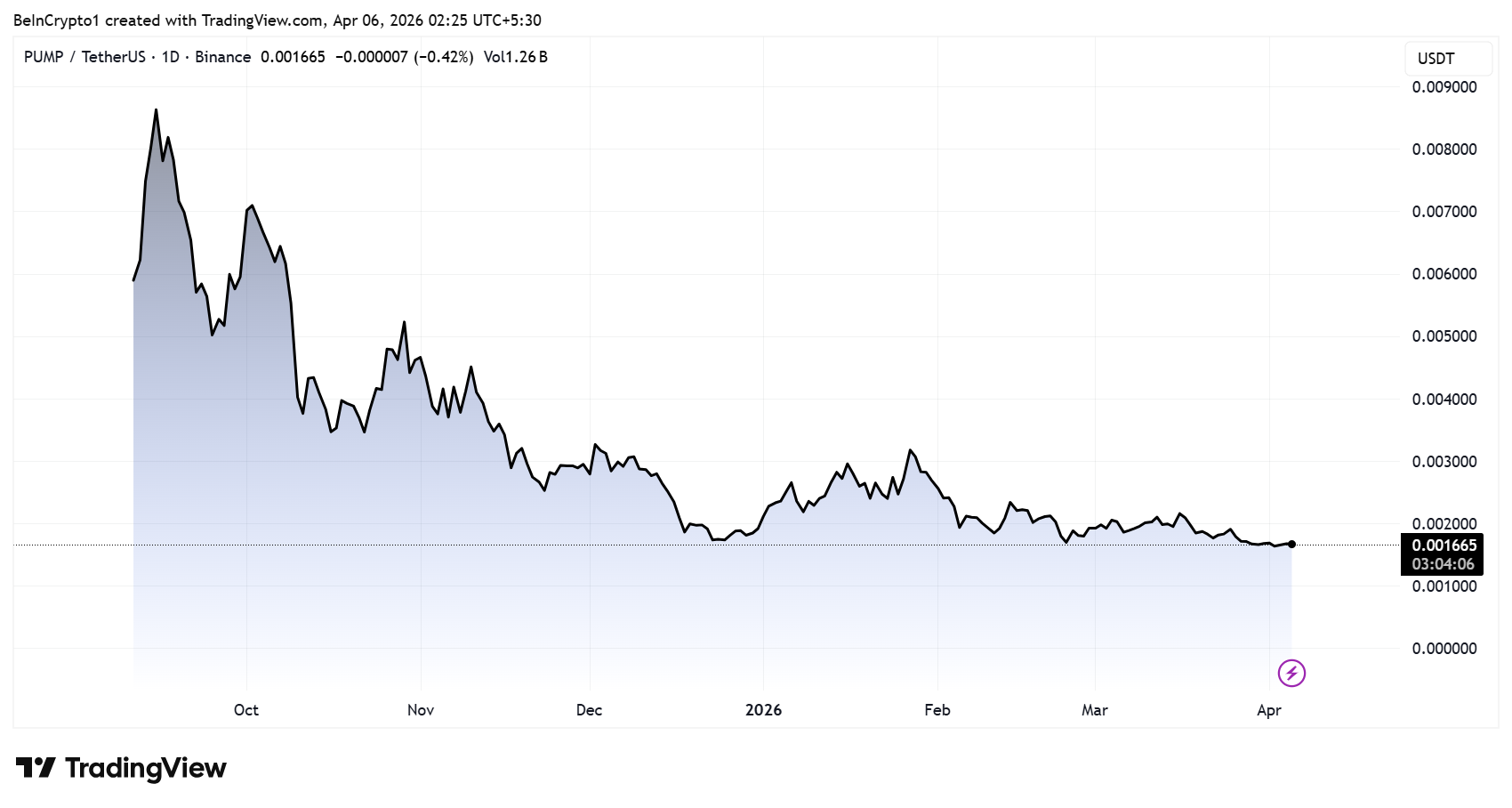 Tại sao Pump.fun chi 350 triệu USD mua lại token PUMP nhưng giá vẫn lao dốc?