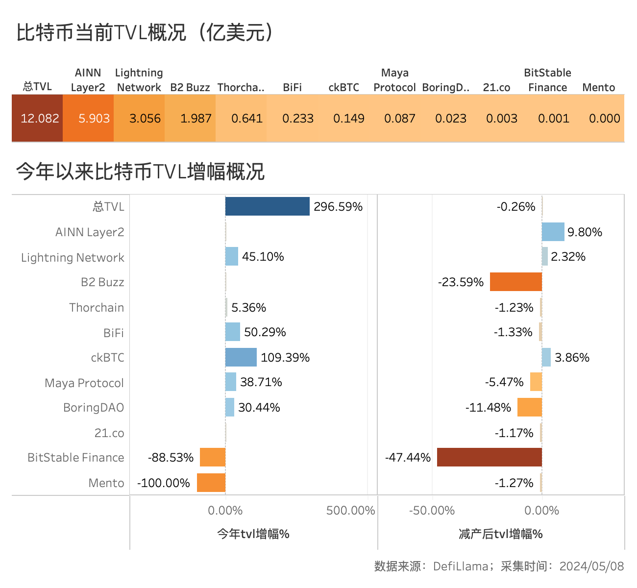 BTC半減後のダイナミックバランス:マイニング収入の急減、シャットダウン価格は5.5万ドルに、ビッグホルダーの急増