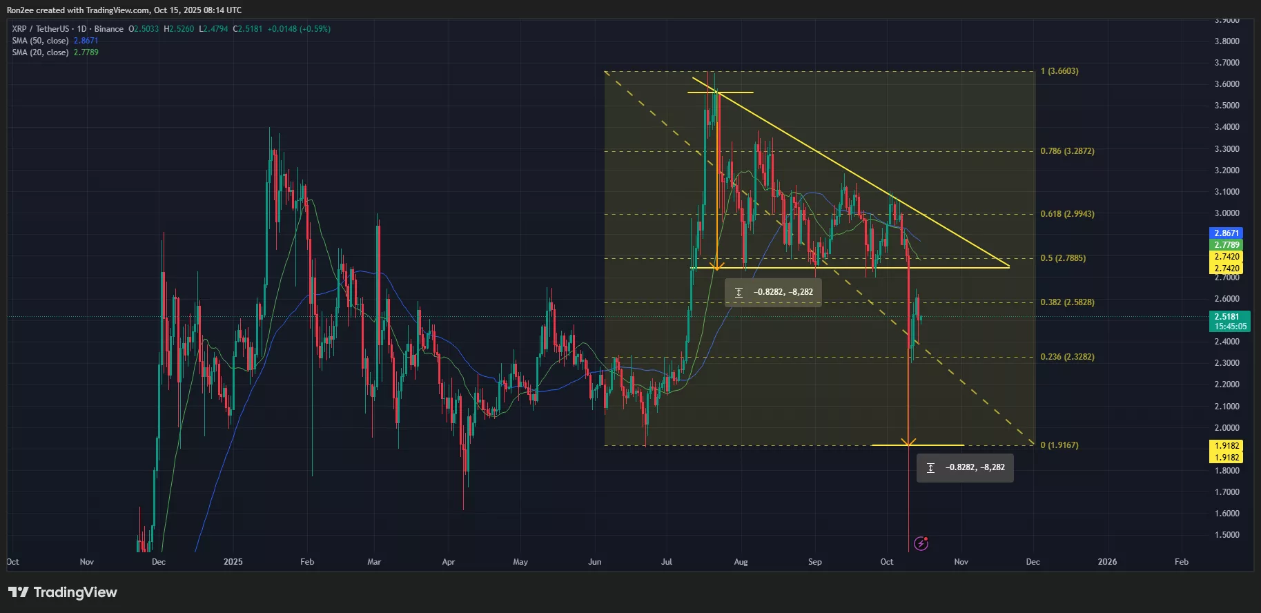 XRPの価格は、さらなる損失につながる可能性のある弱気のセットアップを確認しました。