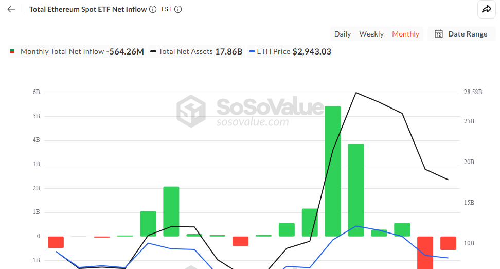 Total Ethereum Spot ETF Net Inflow. Source: SoSoValue.