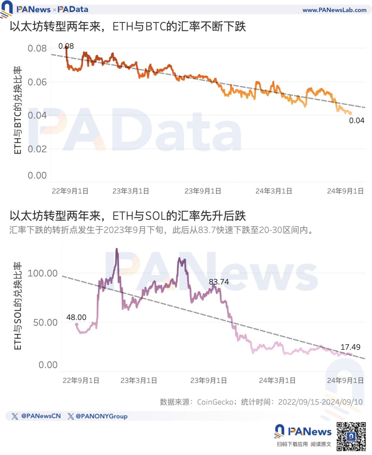 以太坊轉PoS兩周年,數據解讀ETH價格不振的深層原因