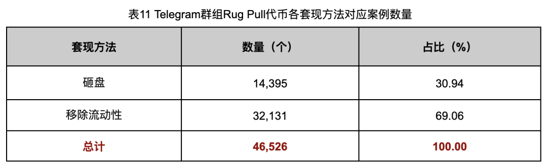 深入调查Rug Pull案例,揭秘以太坊代币生态乱象