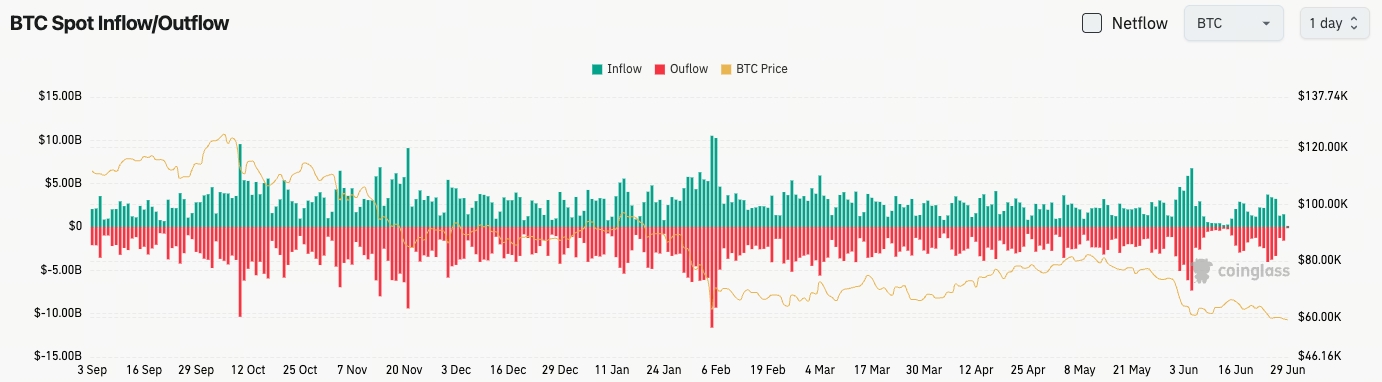 比特幣現貨流量