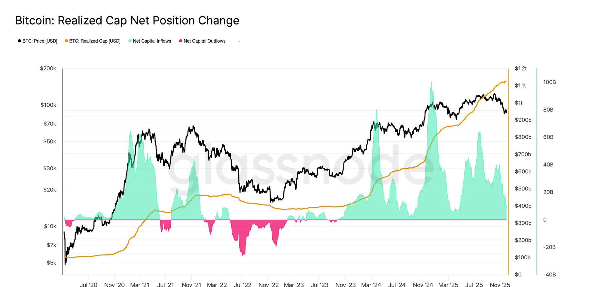 With a sub‑30% underwater supply, Bitcoin price actions now looks eerily like early 2022