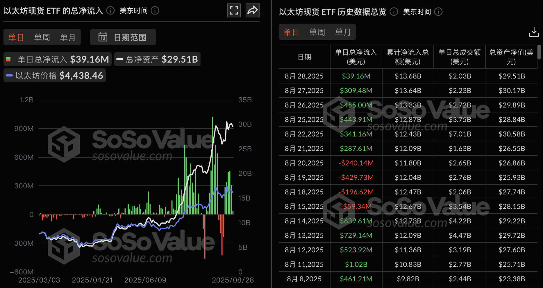 Quỹ ETF Ethereum giao ngay đã chứng kiến ​​dòng tiền ròng chảy vào là 39,1636 triệu đô la vào ngày hôm qua