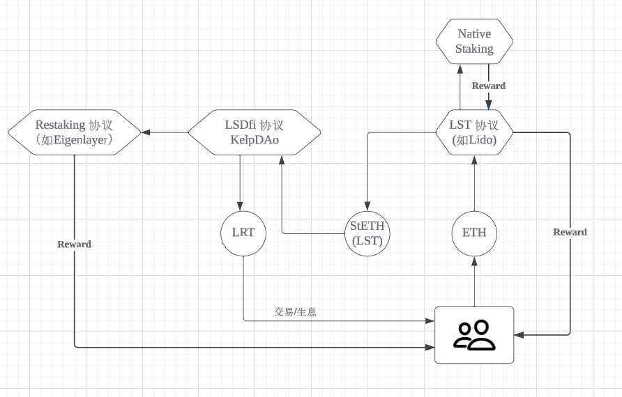 坎昆升级完成,LRT(Liquid Restaking)赛道催化以太坊生态?