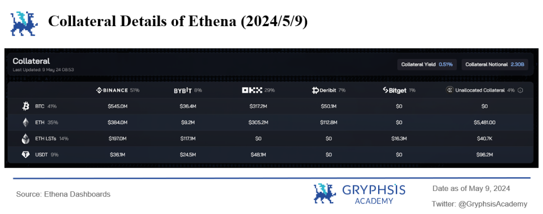 Ethena协议洞察:资金费率的挑战与策略优化
