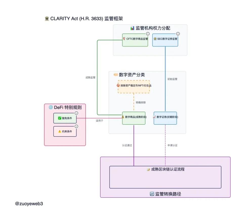 天才法案之后,CLARITY法案如何定义加密新秩序?