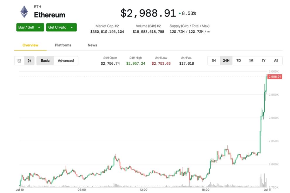 イーサリアムが3000ドル手前まで急騰、ETF資金流入とトークン化ナラティブが後押し:テクニカル分析