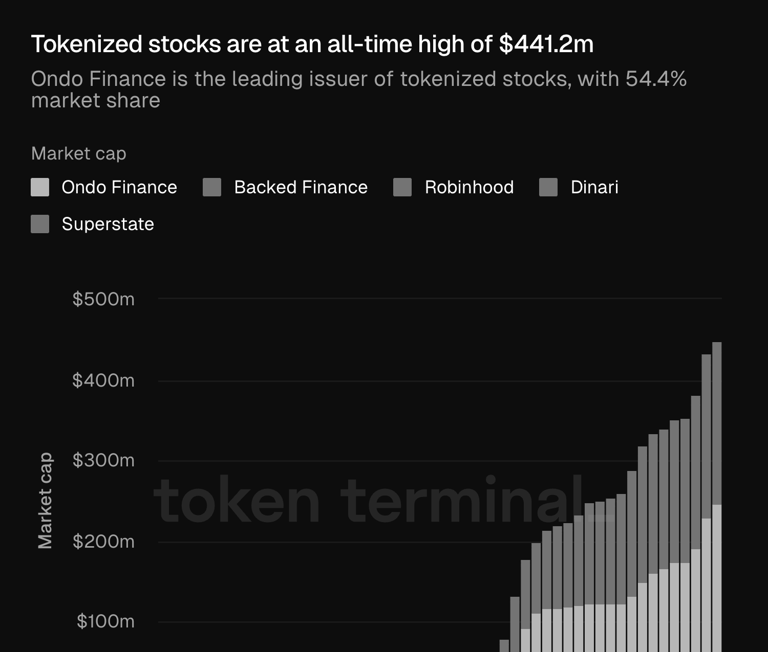 The Total Market Value of Tokenized Stocks