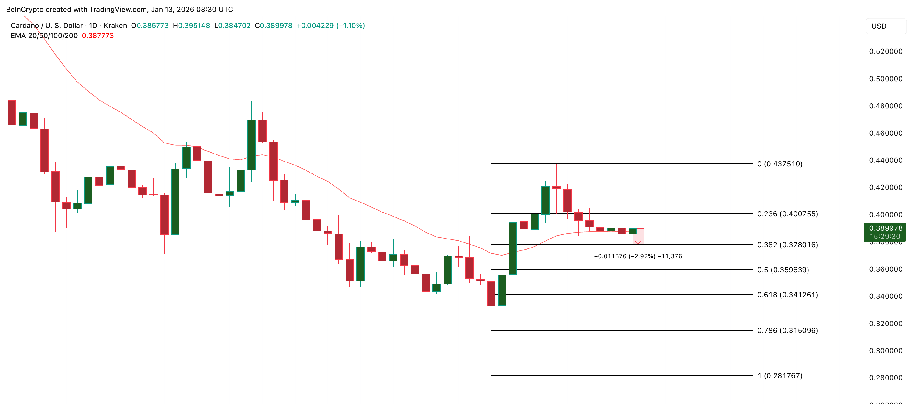 Cardano Price Analysis