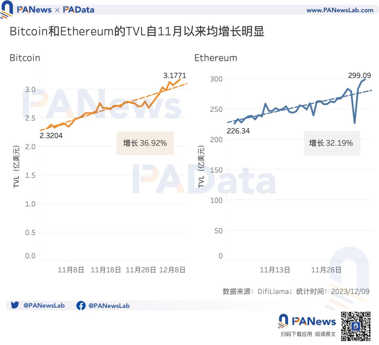 数读比特币Ordinals:贡献23%交易手续费,热门BRC20平均涨超400%