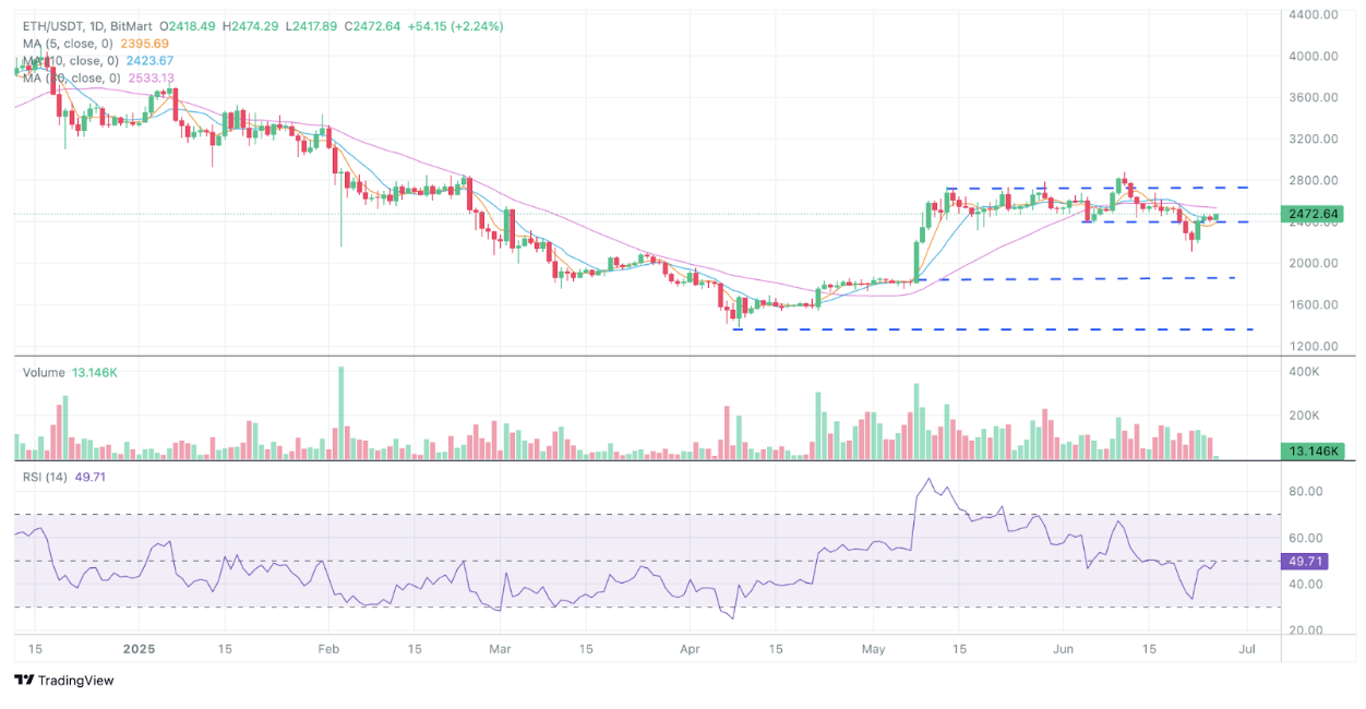 BitMart VIP洞察 | 6月加密市場分析