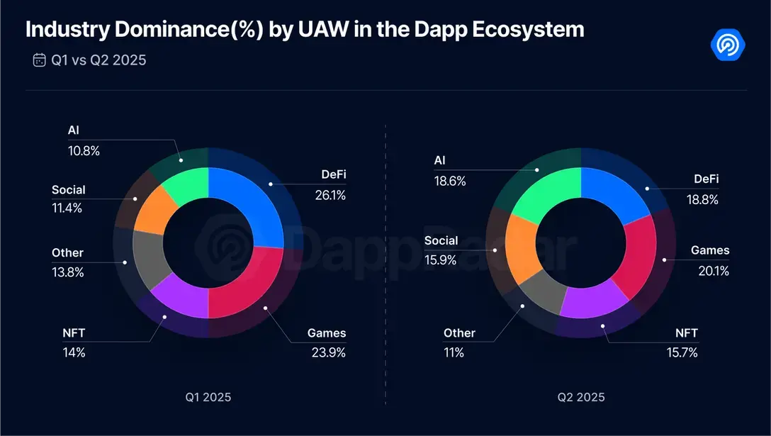 2025 Q2 Dapp市场报告:AI代理应用强势登顶,RWA和游戏推动NFT复苏