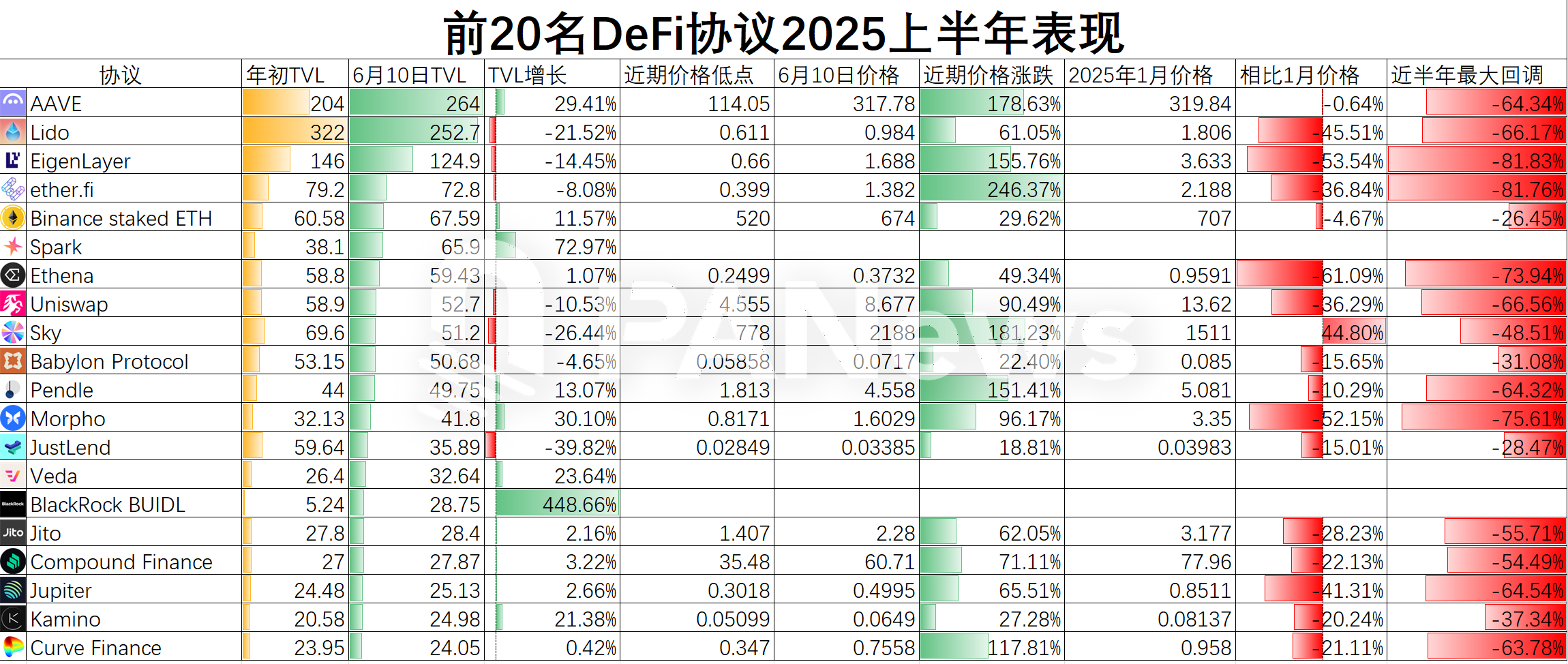 SEC"创新豁免"点燃DeFi引擎:DeFi头部玩家TVL与币价演绎冰与火之歌