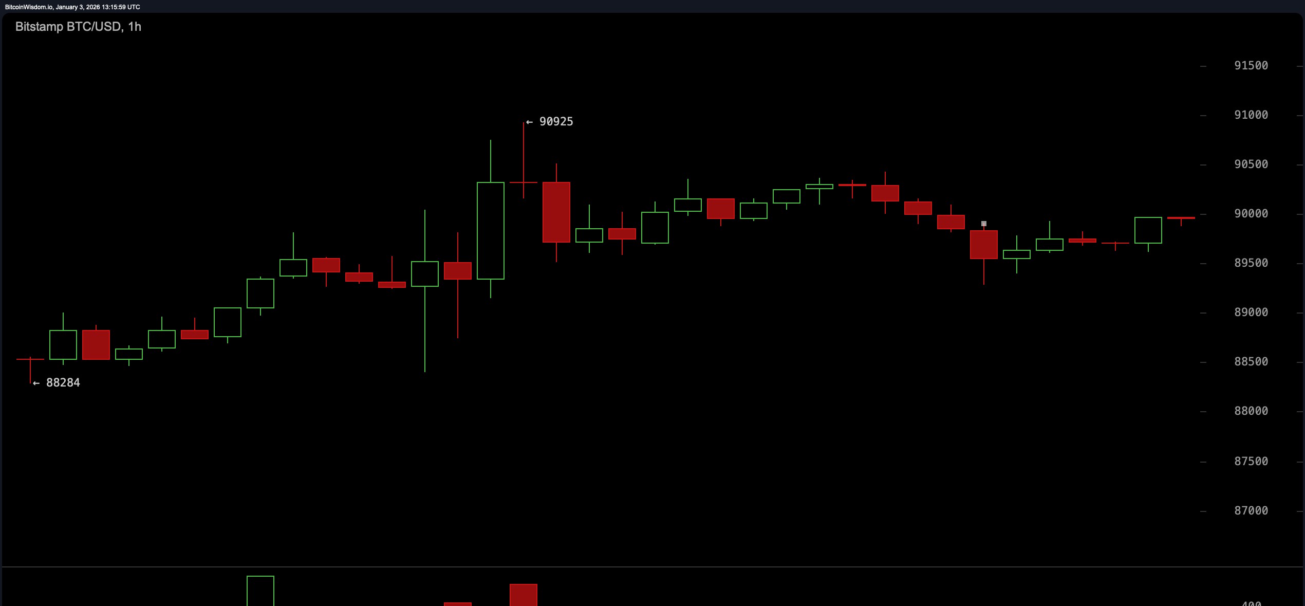 BTC/USD 1-hour chart