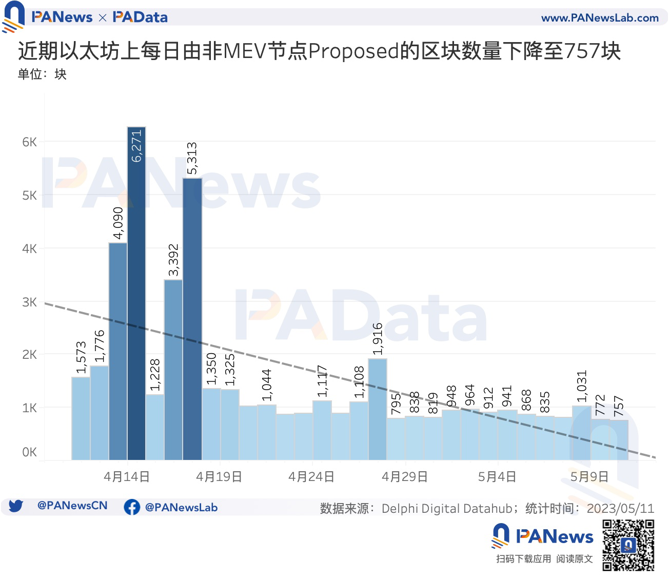 数说以太坊MEV:单日获利最高超100万美元,近1个月总利润超1300万美元