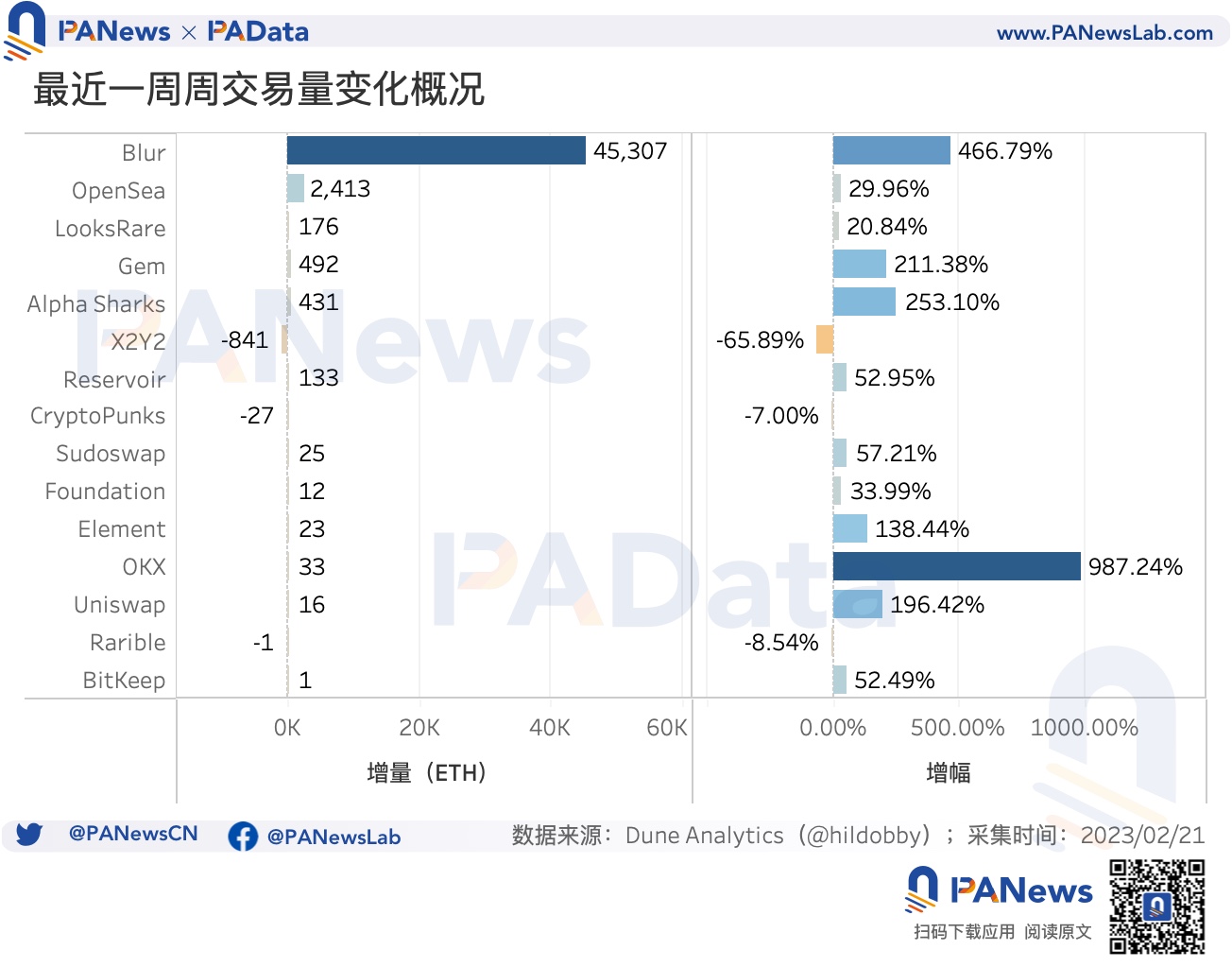 數據透析Blur交易大戰:地板價較Opensea低5%,高積分用戶當前預估營收爲負