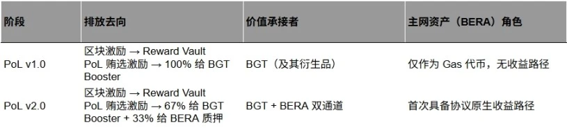 PoL v2能让BeraChain雄起吗?