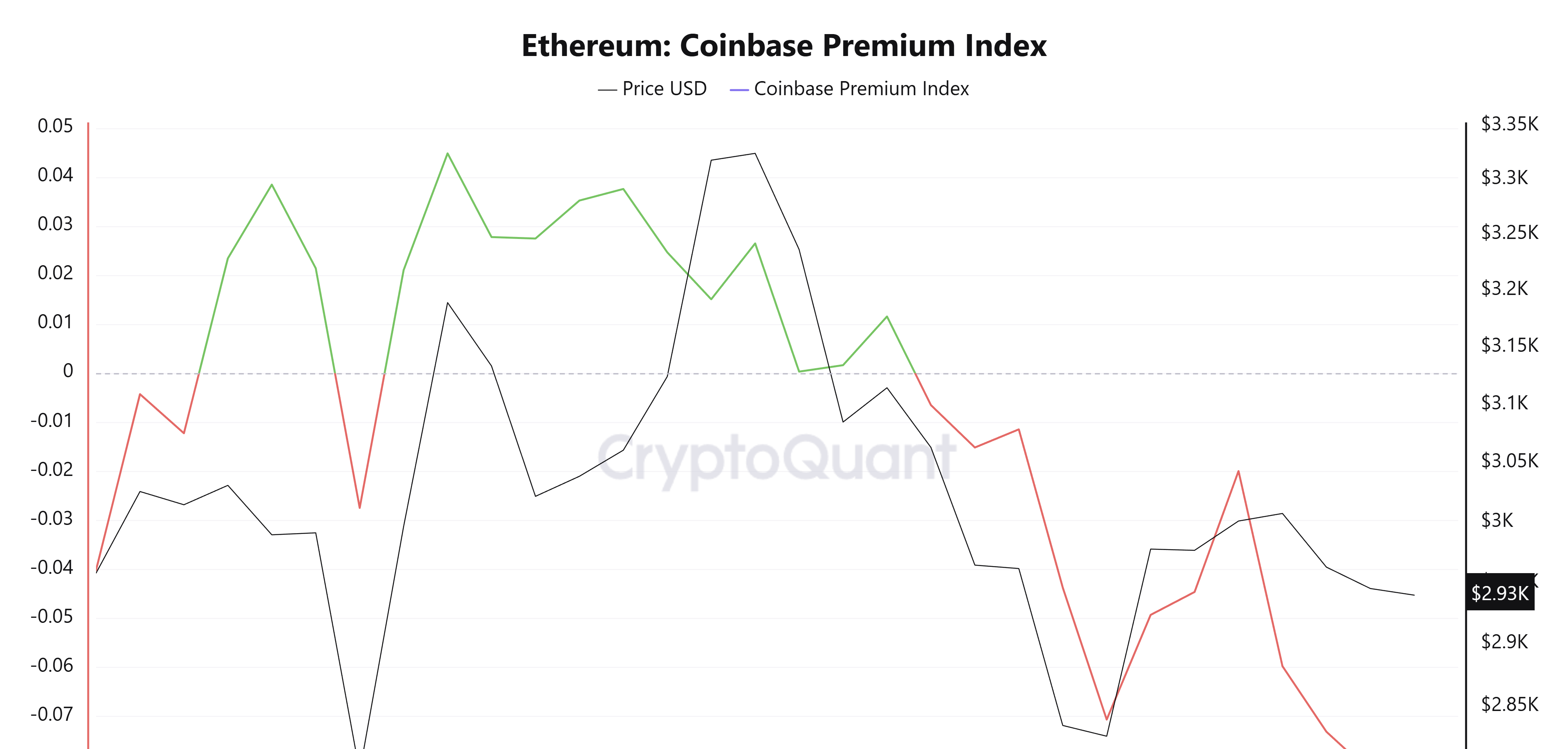 Ethereum Premium Index. Source: CryptoQuant.