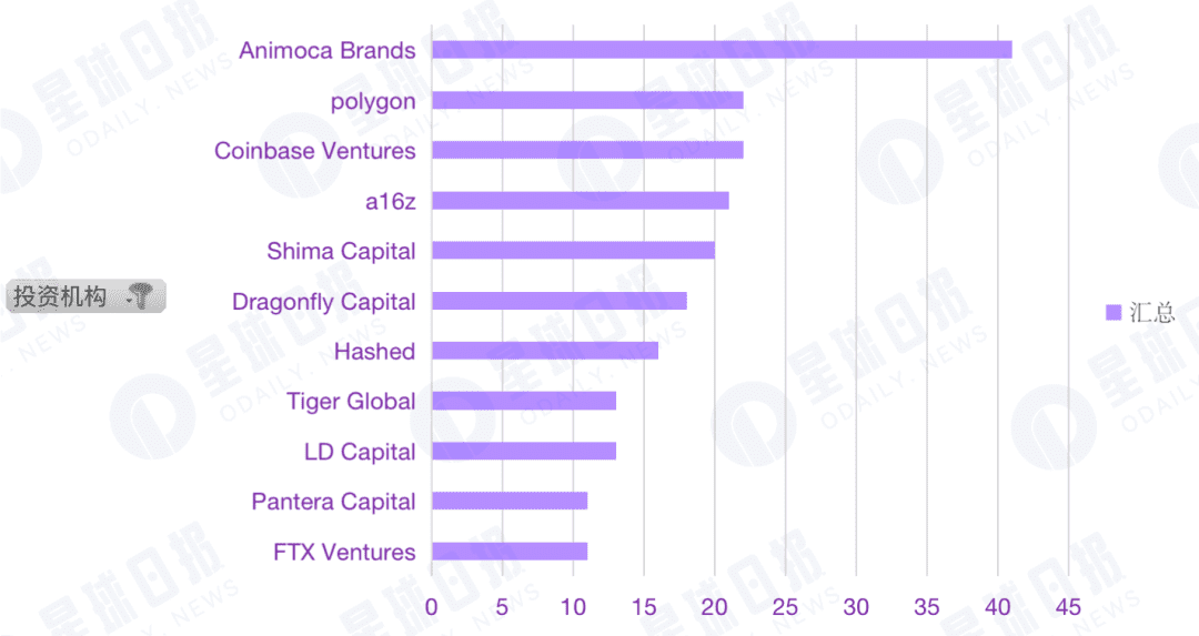 2022年Q2加密市场投融资报告:GameFi成为投资关键词