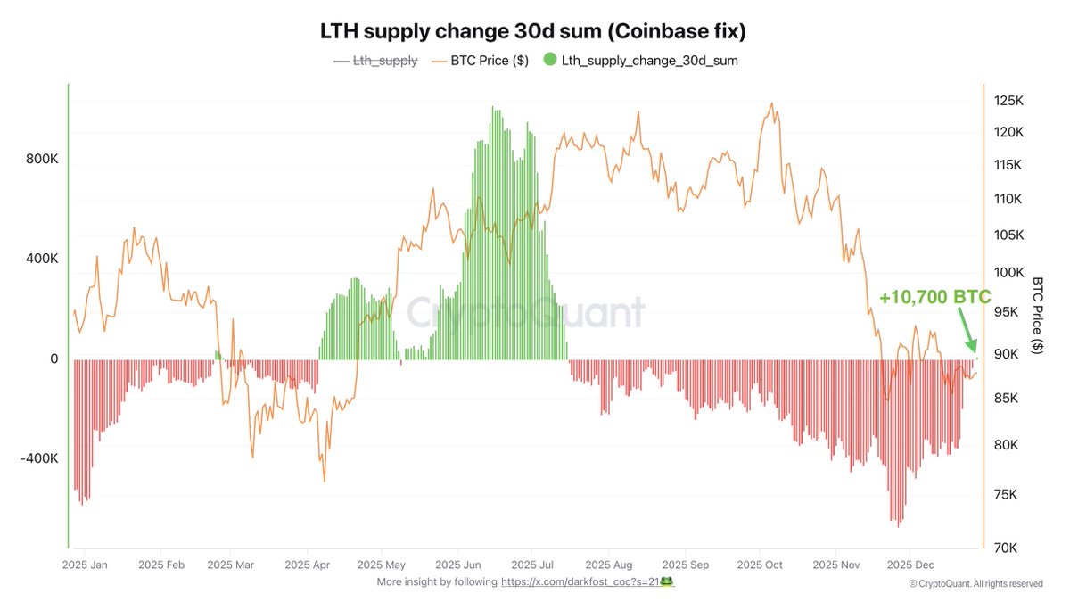 LTH Supply Change 30d sum (Coinbase) | Source: CryptoQuant