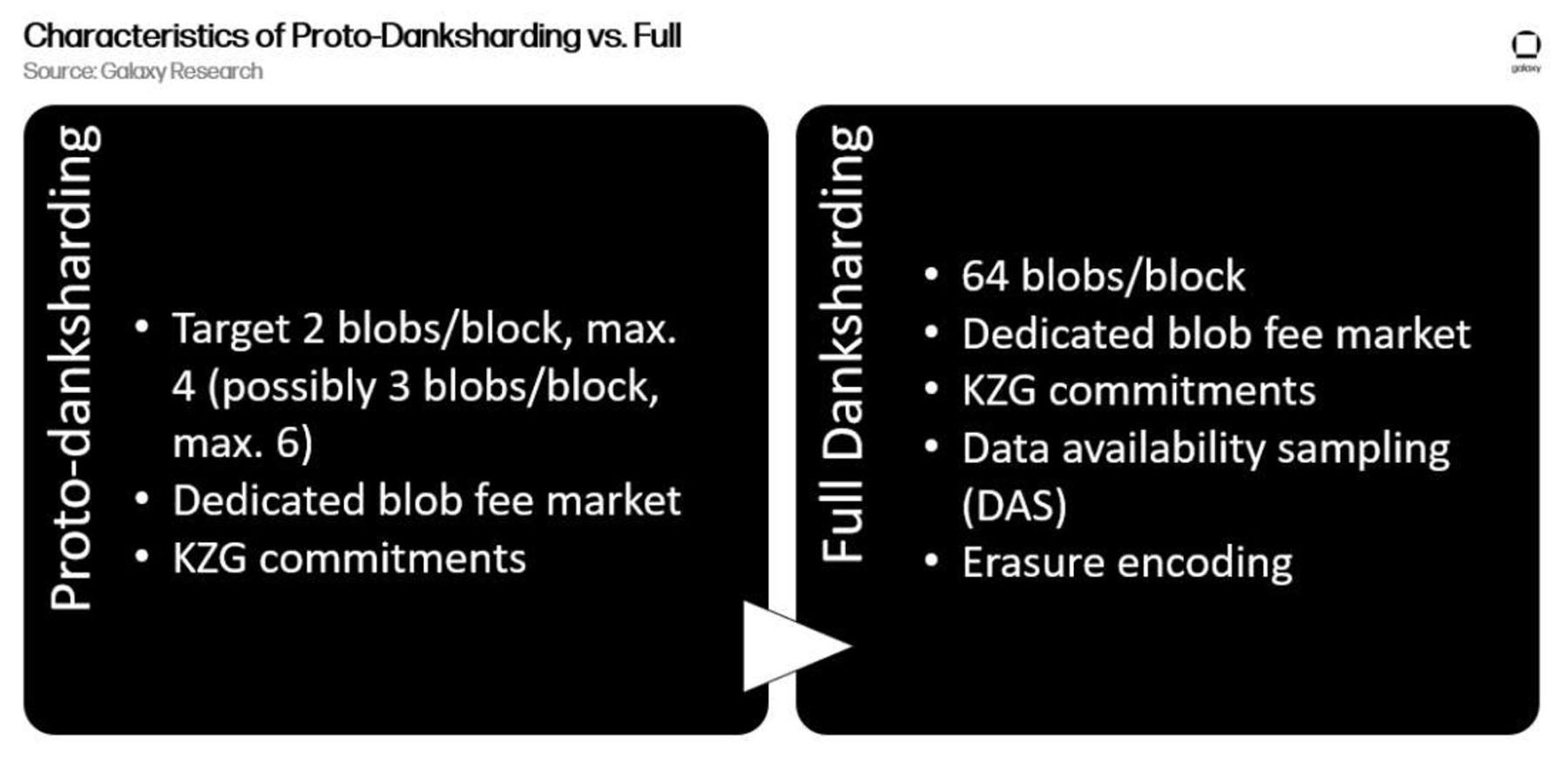 以太坊模块化的第一步:Proto-danksharding基本介绍及其工作原理
