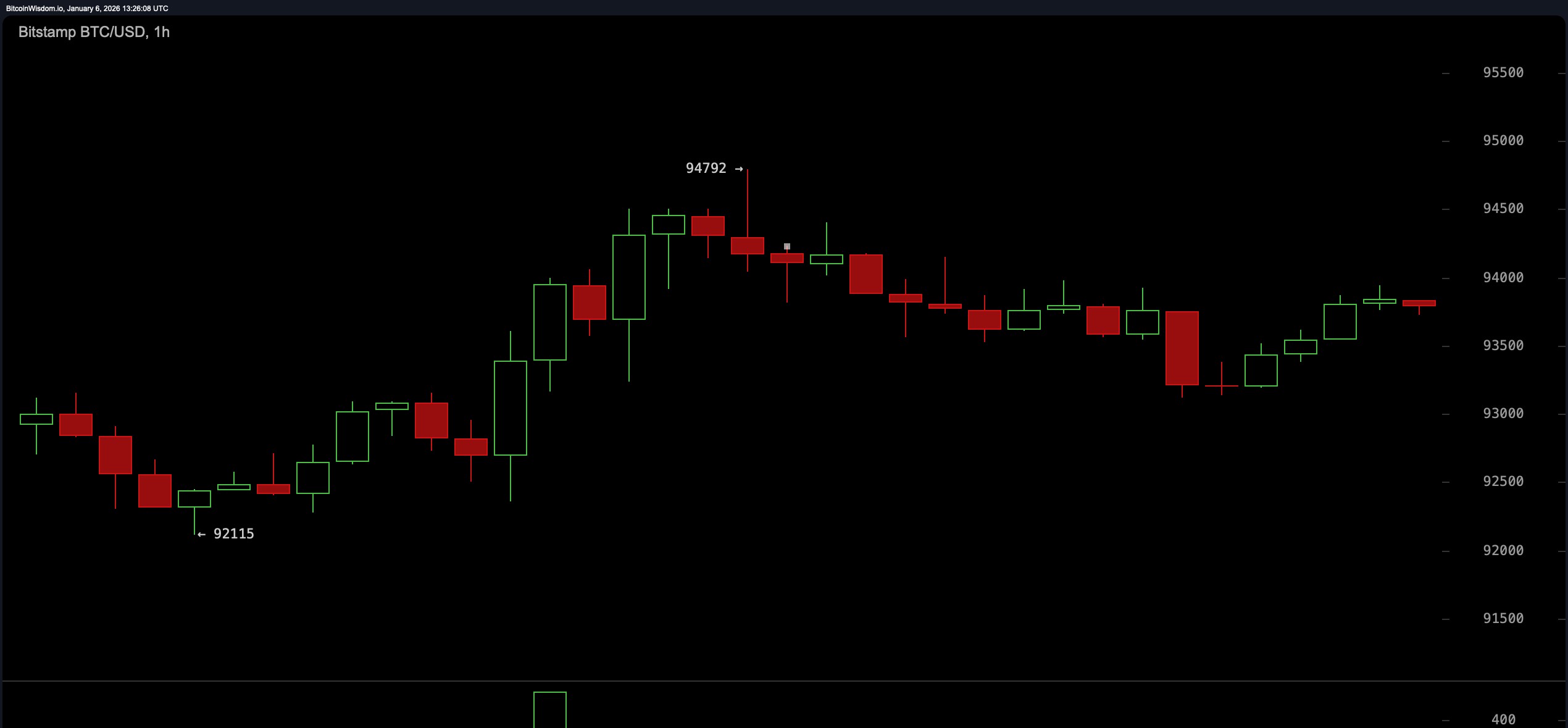BTC/USD 1-hour chart