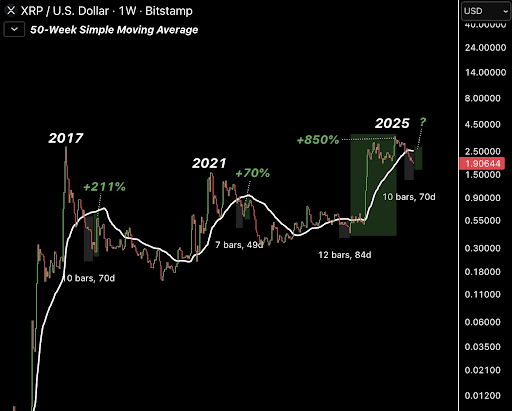 XRP Price Chart Analysis