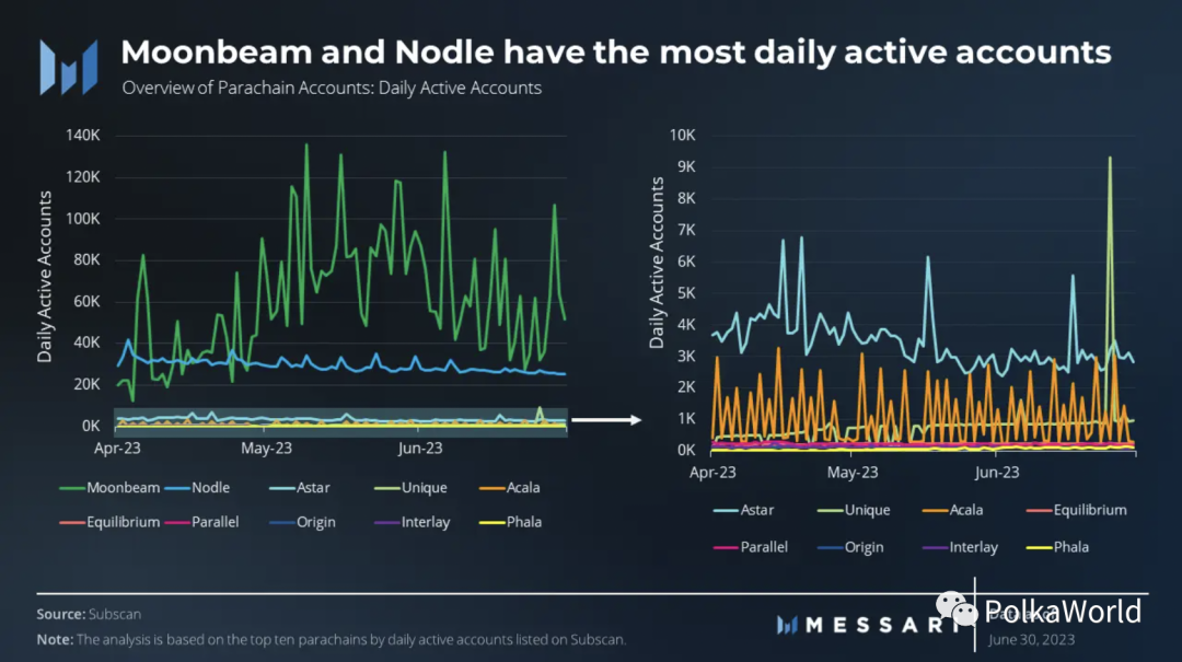 Messari Polkadot Q2 季度报告:实现2个关键里程碑,网络活动显著增加