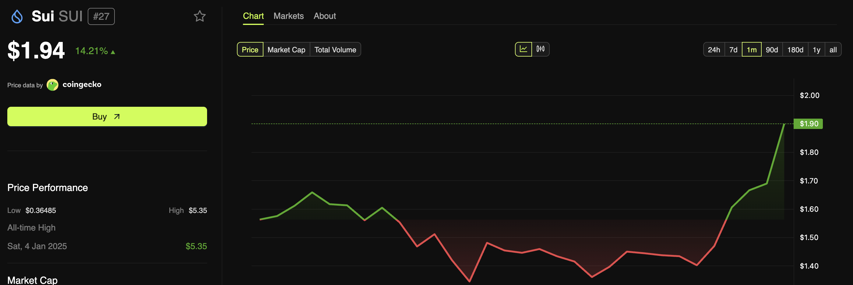 Sui (SUI) Price Performance.