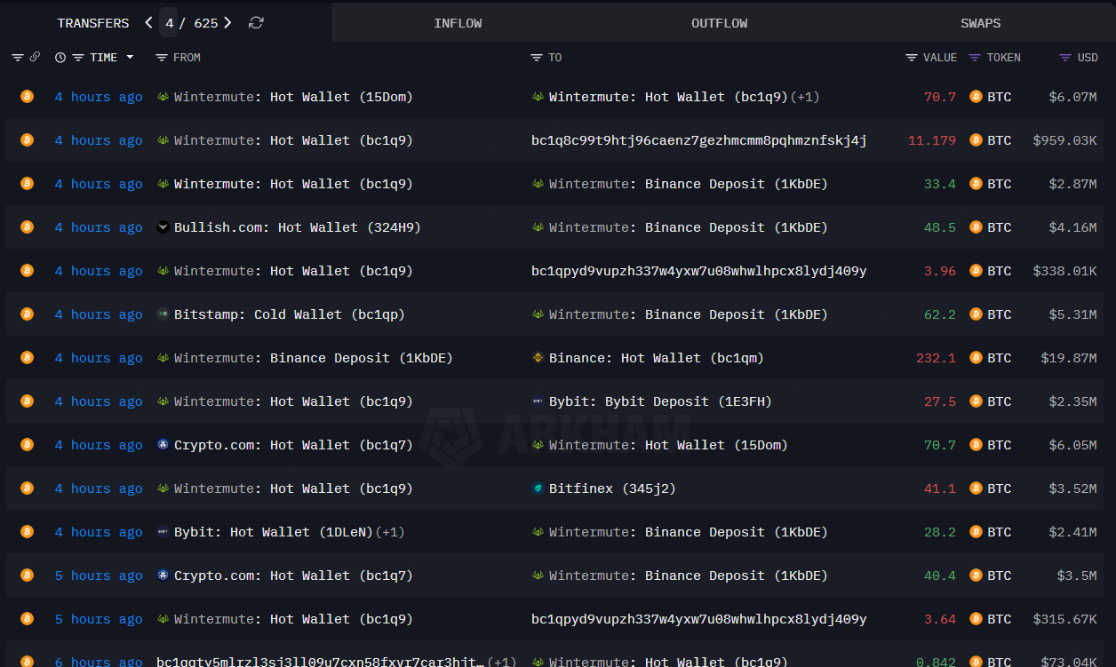 Wintermute Heavily Repositioning Bitcoin Across Centralized Exchanges