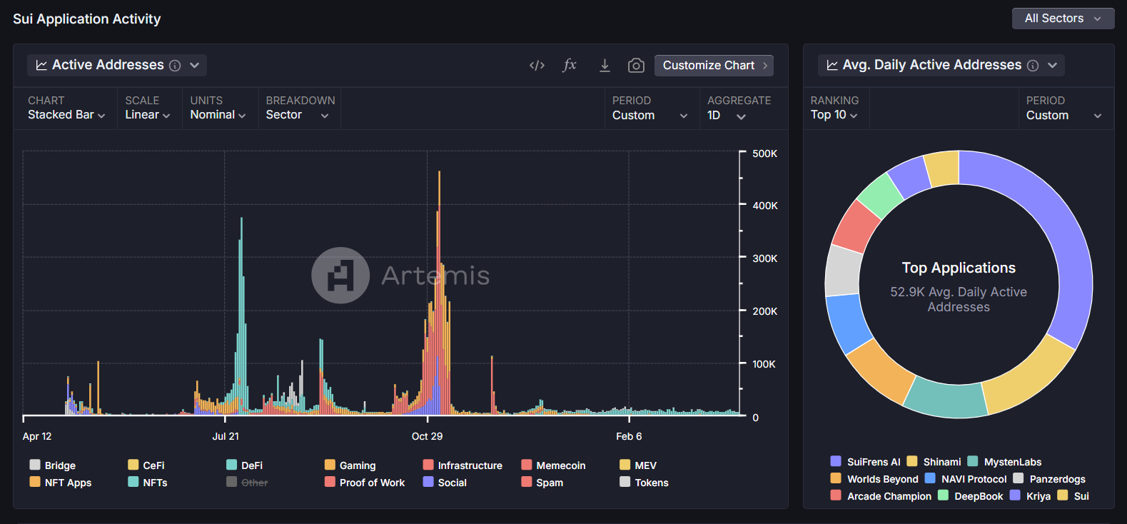 Metrics Ventures:Sui vs. Aptos,誰才是MOVE系第一公鏈?