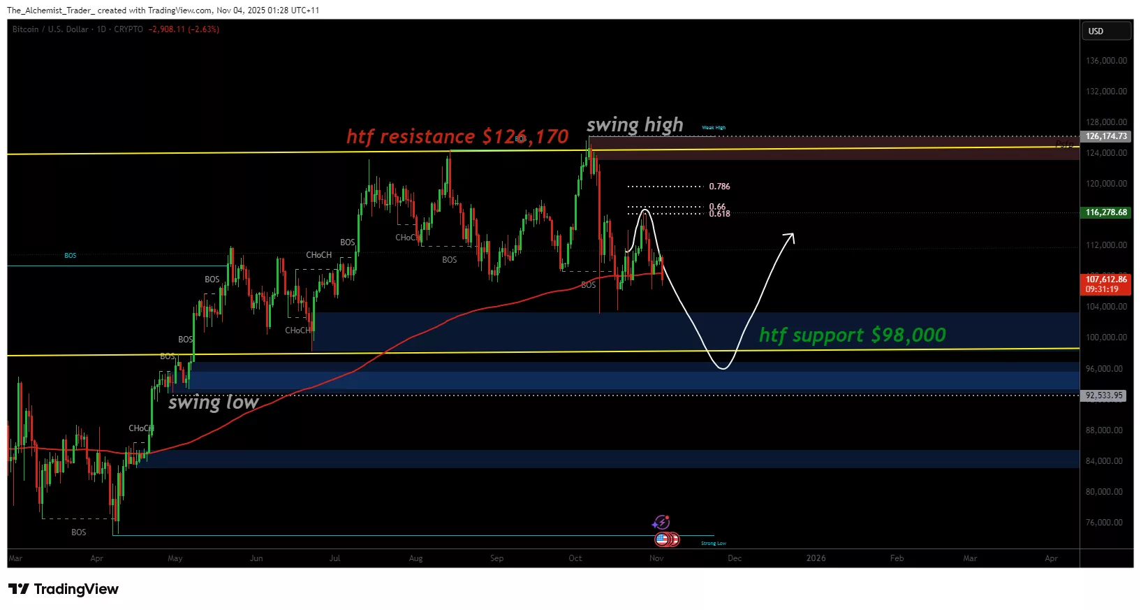 ビットコイン価格が$98k 流動性を注視し、下方圧力が高まる - 1