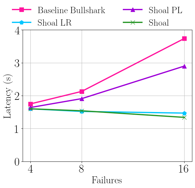 萬字詳解Shoal框架:如何減少Aptos上的Bullshark延遲?