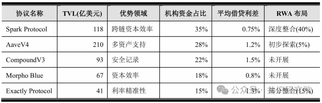 Spark Protocol深度研报:MakerDAO孵化的链上资本分配平台