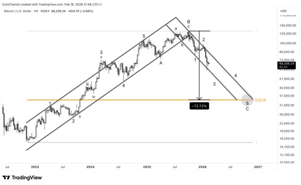 Tony Severino CMT Bitcoin Bear Market Bottom October 2026