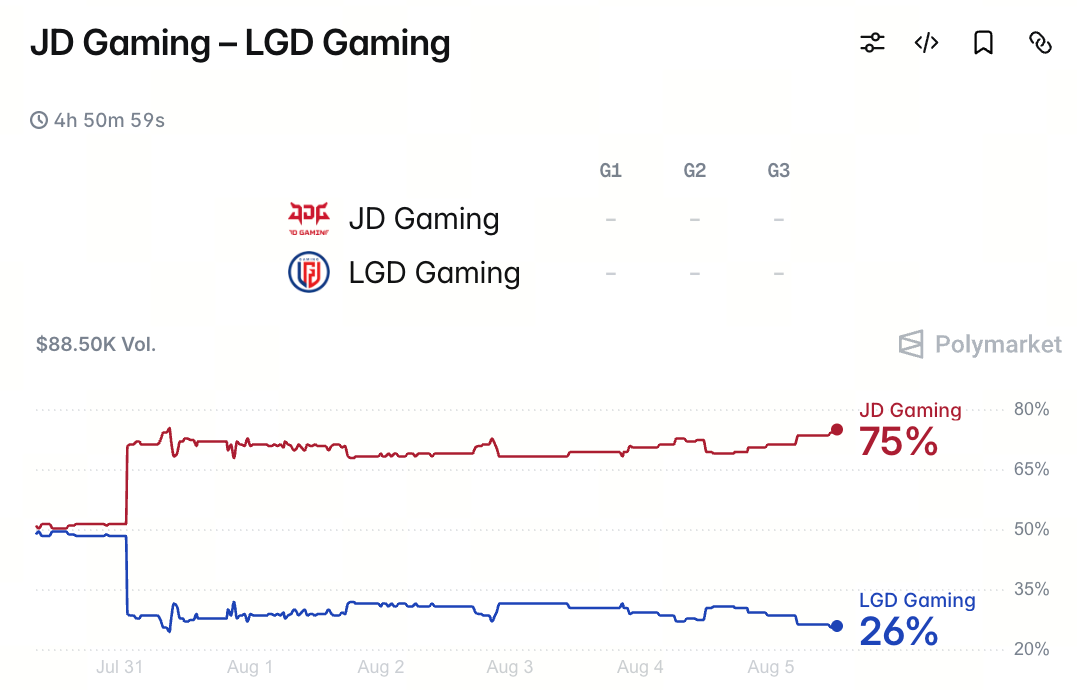 JDG Esports vs. LGD Esports: Trận đấu tâm điểm tại bảng Đăng Phong của LPL, thị trường dự đoán của Gate nghiêng 75% về JDG. Liệu LGD có thể tạo nên bất ngờ?