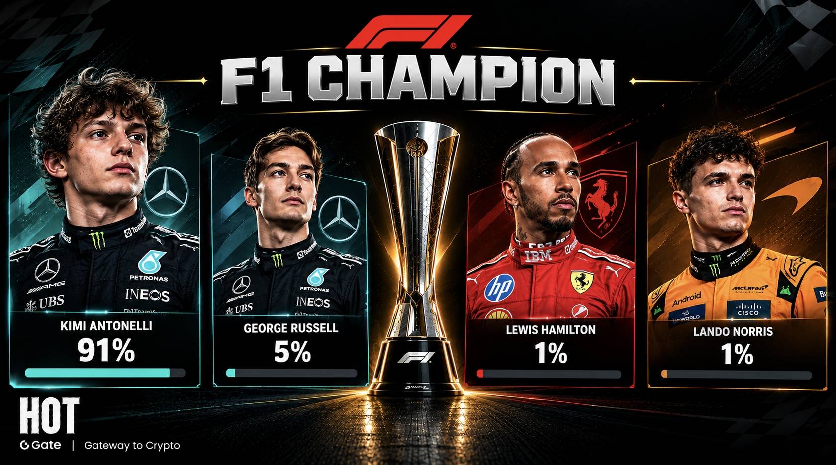 Can Russell still make a comeback for the F1 championship after winning in Baku? Why does the Gate event market still give Antonelli a 91% chance?