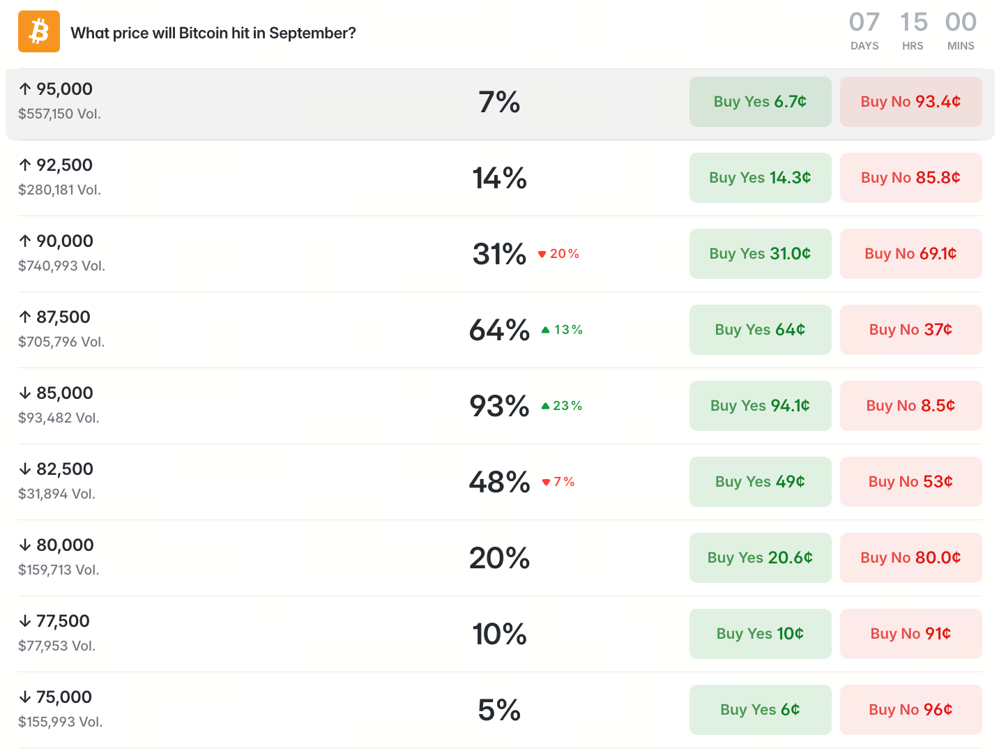 Can BTC Break Above $90k in September? A Breakdown of Event Market Funds Pricing and On-Chain Structure
